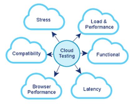 Cloud Testing Services